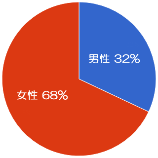 埼玉県男女比