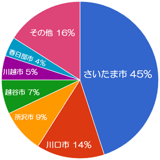 埼玉県市町村比