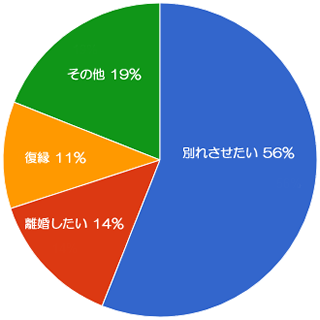 埼玉依頼内容比